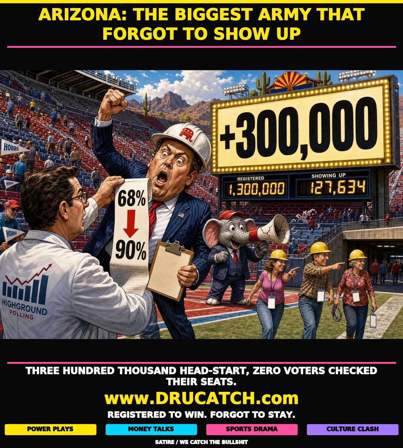 Arizona Republicans: 300,000 on Paper, Gone in Practice Editorial cartoon caricature: an Arizona GOP campaign manager celebrates a +300,000 registration scoreboard while two-thirds of the stadium behind him sits empty and a pollster hands him a receipt showing base retention at 68% against the 90% minimum needed.